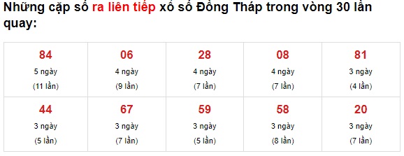 Thống kê XS Đồng Tháp 21/6/2021